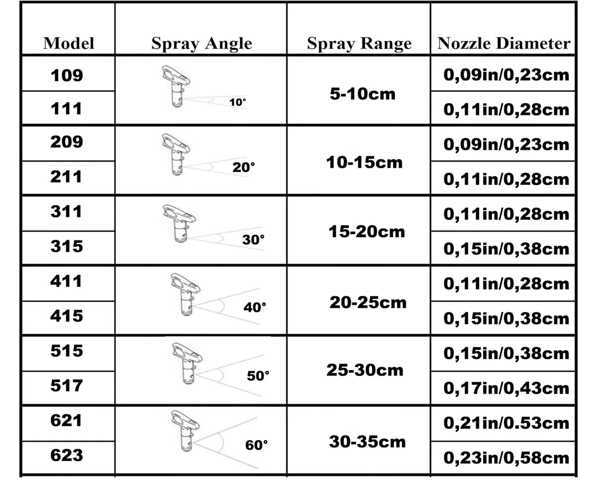 12 pezzi Punte a spruzzo con 2 protezioni per le punte degli ugelli, per pistole a spruzzo per verniciatura airless (109,111,209,211,311,315,411,415,515,517,621,623)