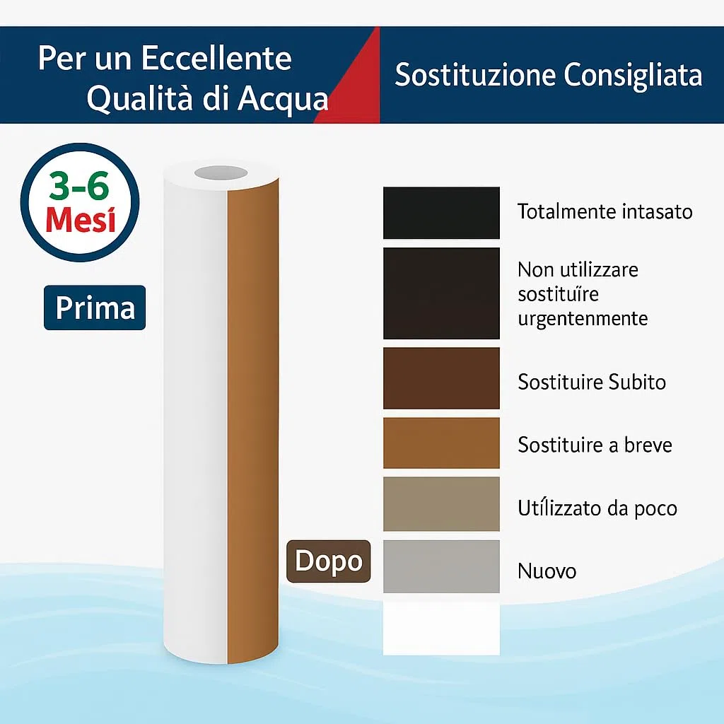 Filtro Sedimenti 20 Pollici 1 Micron Ultrafiltrazione. Elimina Sabbia, Fango, Particelle di ruggine e impurità sospese fino a 1 Micron in Polipropilene Confezione da 6 pezzi