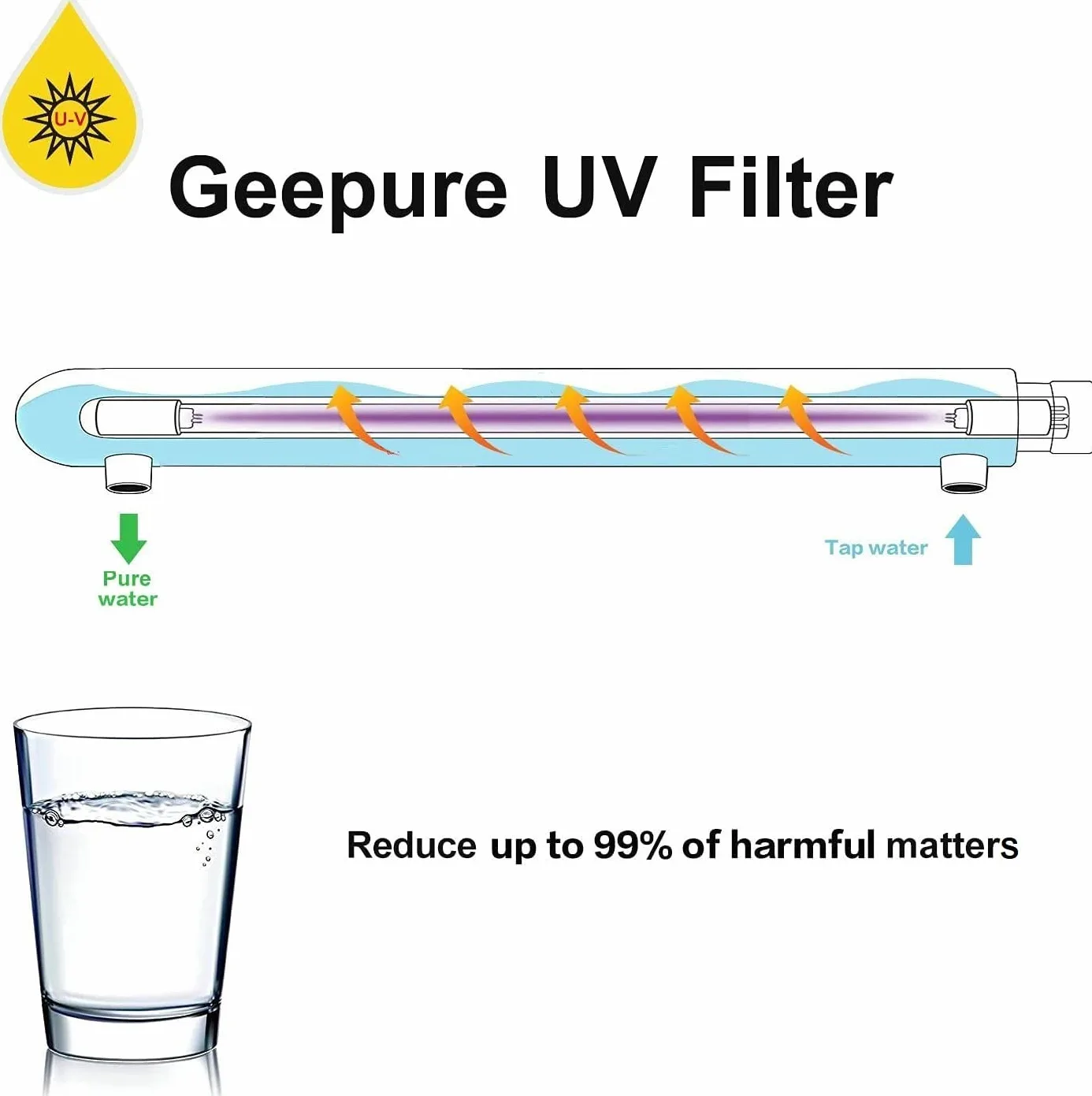 Geekpure Sistema di filtraggio dell'acqua per tutta la casa - Purificatore d'acqua UV da 55 W con 3 filtri UV + 3 manicotti al quarzo