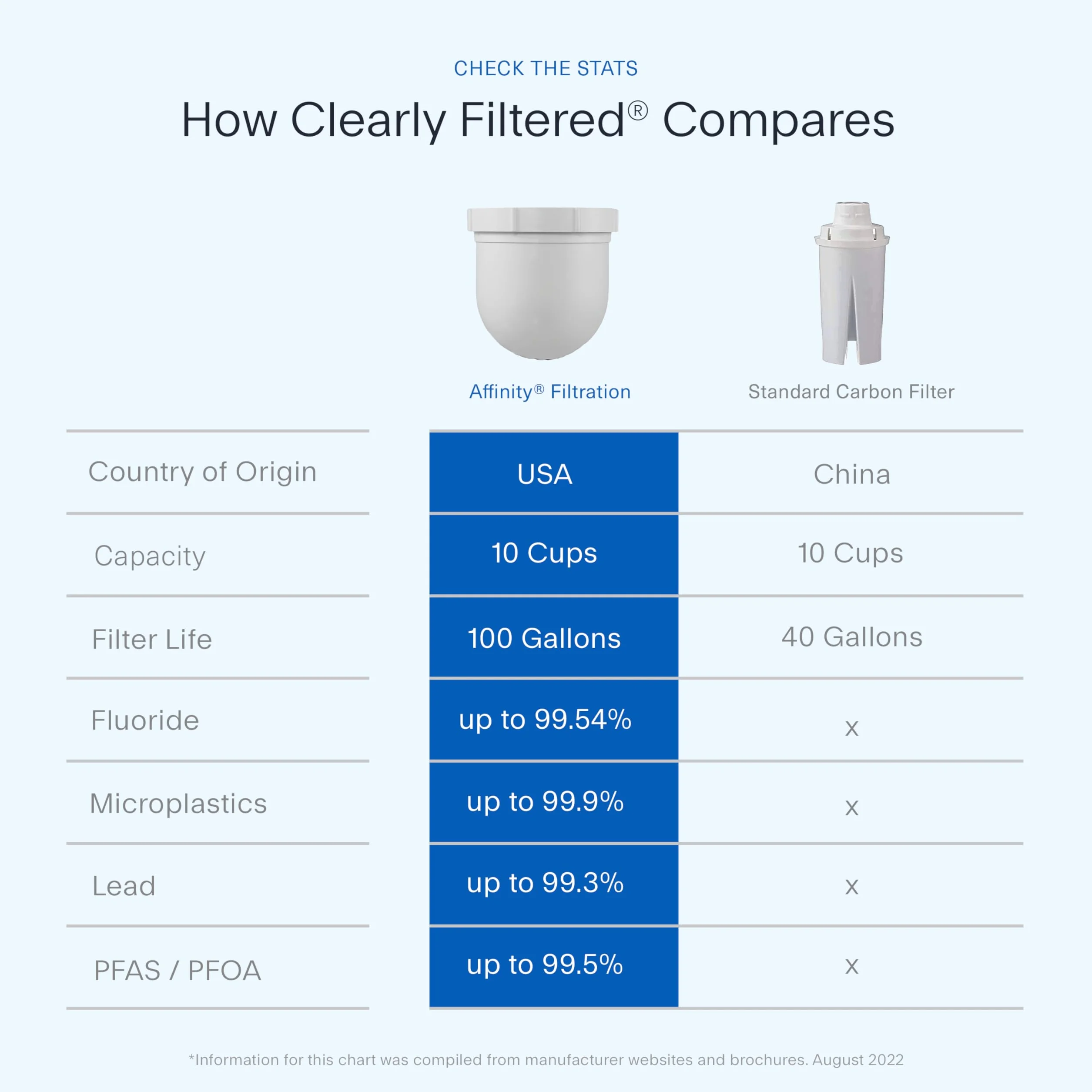 Clearly Filtered Ricambio Filtro, Plastica, Bianco