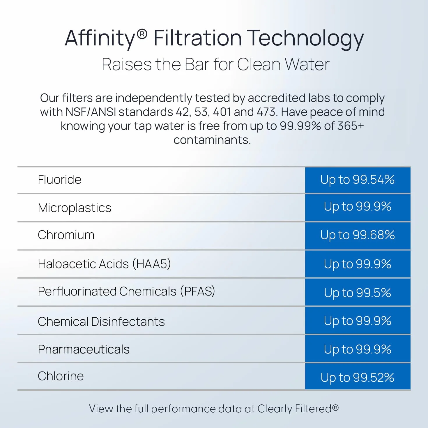 Clearly Filtered Ricambio Filtro, Plastica, Bianco