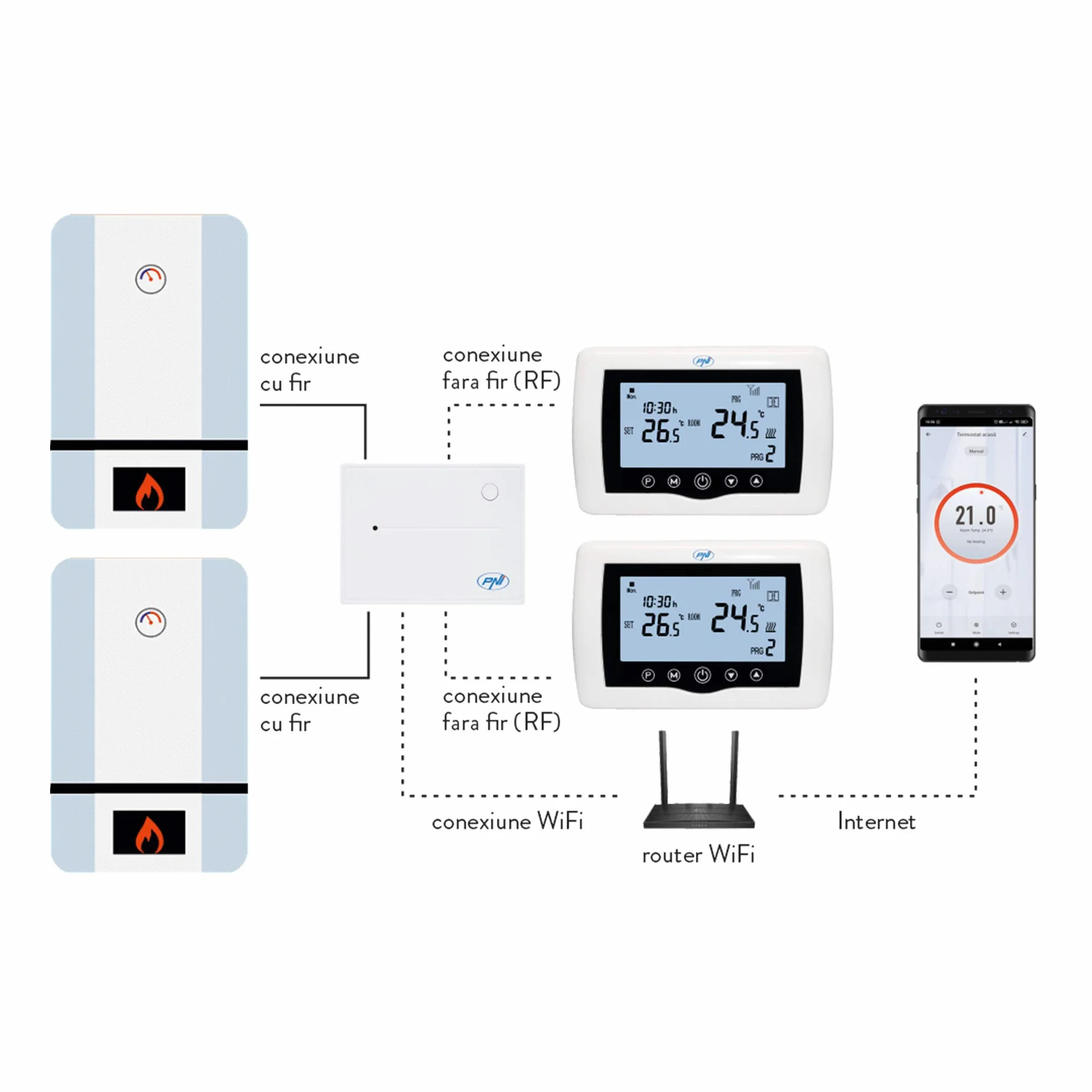 Termostato intelligente PNI CT400 wireless, con WiFi, controllo 2 zone via Internet, per centrali termiche, pompe, elettrovalvole, APP TuyaSmart, histerezis 0,2 gradi C