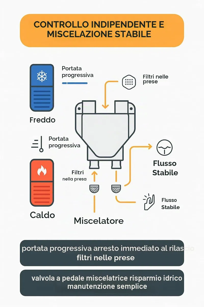 Linea Bianca - Pedale miscelatore acqua fredda/calda