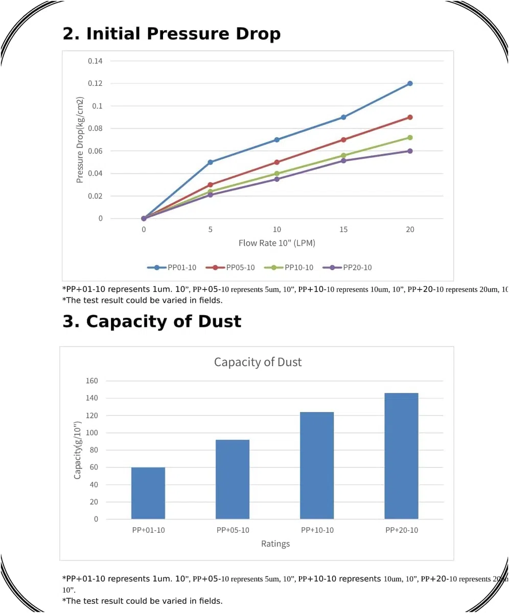 Filtro Sedimenti 20 Pollici 1 Micron Ultrafiltrazione. Elimina Sabbia, Fango, Particelle di ruggine e impurità sospese fino a 1 Micron in Polipropilene Confezione da 6 pezzi