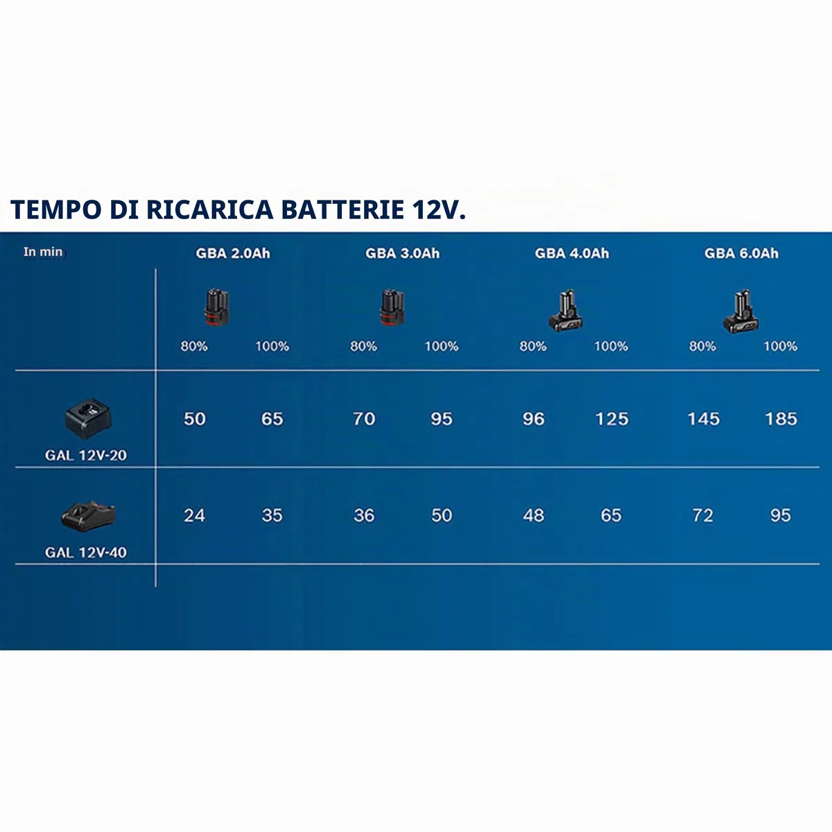 Bosch Professional 12V System Batteria GBA 12V da 3.0Ah