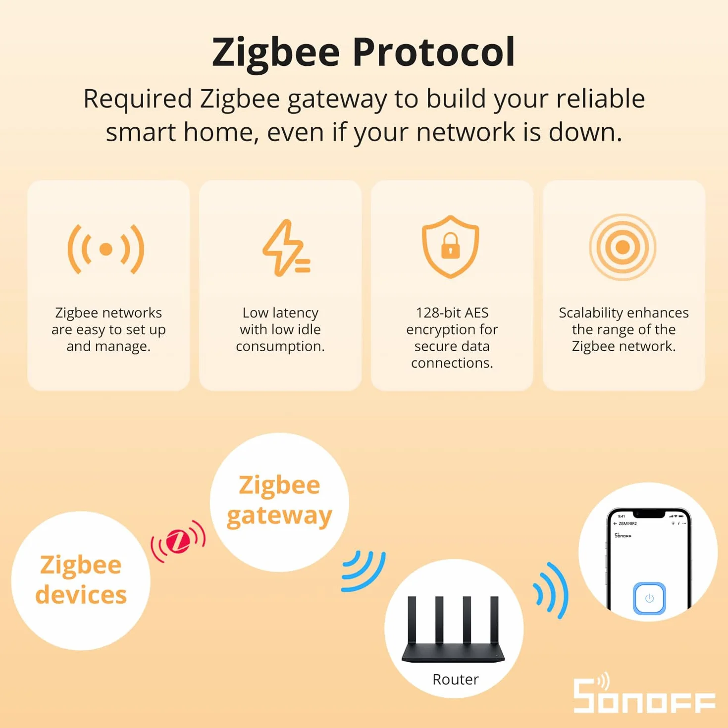 SONOFF Zigbee Smart Switch, funziona con Alexa & Google Home, 4 PACK, richiede Gateway ZigBee, richiede una linea neutra